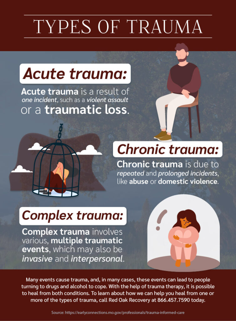 an infographic that reads " TYPES OF TRAUMA Acute trauma: Acute trauma is a result of one incident, such as a violent assault or a traumatic loss. 100 Chronic trauma: Chronic trauma is due to repeated and prolonged incidents, like abuse or domestic violence. Complex trauma: Complex trauma involves various, multiple traumatic events, which may also be invasive and interpersonal. Many events cause trauma, and, in many cases, these events can lead to people turning to drugs and alcohol to cope. With the help of trauma therapy, it is possible to heal from both conditions. To learn about how we can help you heal from one or more of the types of trauma, call Red Oak Recovery<sup>®</sup> at 866.457.7590 today. Source: https://earlyconnections.mo.gov/professionals/trauma-informed-care"