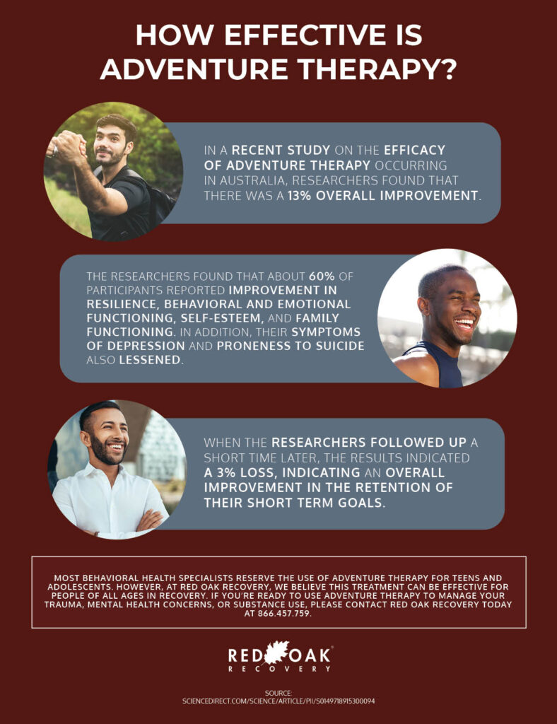 an infographic that reads: "HOW EFFECTIVE IS ADVENTURE THERAPY? IN A RECENT STUDY ON THE EFFICACY OF ADVENTURE THERAPY OCCURRING IN AUSTRALIA, RESEARCHERS FOUND THAT THERE WAS A 13% OVERALL IMPROVEMENT. THE RESEARCHERS FOUND THAT ABOUT 60% OF PARTICIPANTS REPORTED IMPROVEMENT IN RESILIENCE, BEHAVIORAL AND EMOTIONAL FUNCTIONING, SELF-ESTEEM, AND FAMILY FUNCTIONING. IN ADDITION, THEIR SYMPTOMS OF DEPRESSION AND PRONENESS TO SUICIDE ALSO LESSENED. WHEN THE RESEARCHERS FOLLOWED UP A SHORT TIME LATER, THE RESULTS INDICATED A 3% LOSS, INDICATING AN OVERALL IMPROVEMENT IN THE RETENTION OF THEIR SHORT TERM GOALS. MOST BEHAVIORAL HEALTH SPECIALISTS RESERVE THE USE OF ADVENTURE THERAPY FOR TEENS AND ADOLESCENTS. HOWEVER, AT RED OAK RECOVERY, WE BELIEVE THIS TREATMENT CAN BE EFFECTIVE FOR PEOPLE OF ALL AGES IN RECOVERY. IF YOU'RE READY TO USE ADVENTURE THERAPY TO MANAGE YOUR TRAUMA, MENTAL HEALTH CONCERNS, OR SUBSTANCE USE, PLEASE CONTACT RED OAK RECOVERY TODAY AT 866.457.759. RED OAK RECOVERY SOURCE: SCIENCEDIRECT.COM/SCIENCE/ARTICLE/PII/S0149718915300094"