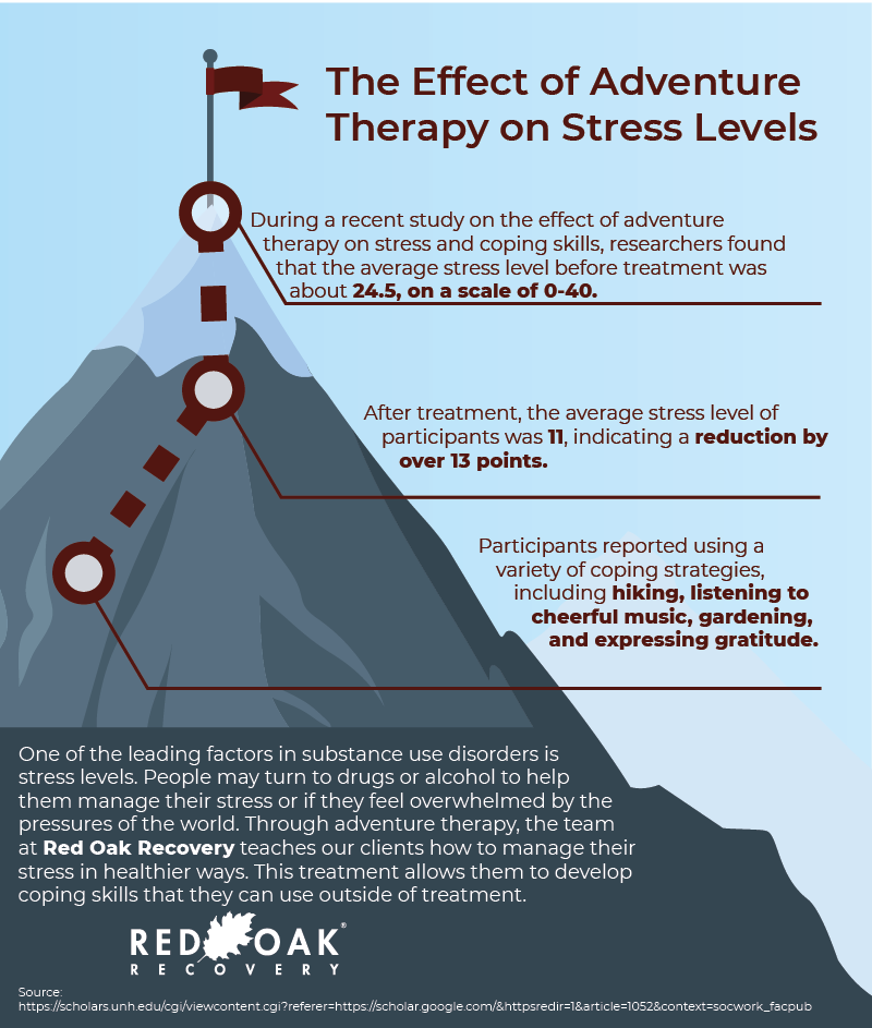 infographic that reads "the effect of adventure therapy on stress levels during a recent study on the effect of adventure therapy on stress and coping skills researchers found that the average stress level before treatment was about 24.5 on a scale of 0-40 after treatment the average stress level of participants was 11 indicating a reduction by over 13 points participants reported using a variety of coping strategies including hiking listening to cheerful music gardening and expressing gratitude one of the leasing factors in substance use disorders is stress levels people may turn to drugs of alcohol to help them manage their stress or if they feel overwhelmed by the pressures of the world through adventure therapy the team at red oak recovery teaches our clients how to manage their stress in healthier ways this treatment allows them to develop coping skills they can use outside of treatment source: https://scholars.unh.edu/cgi/viewcontent.cgi?referer=https://scholar.google.com/&httpsredir=1&article=1052&context=socwork_facpub"